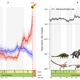 Graphs showing how the speciation rate dropped (shown in blue), and the extinction rate (in red) rose sharply in the last 10 million years prior to the extinction of non-avian dinosaurs. Together, this corresponds to a rapid reduction in the number of species (black) just before the asteroid.